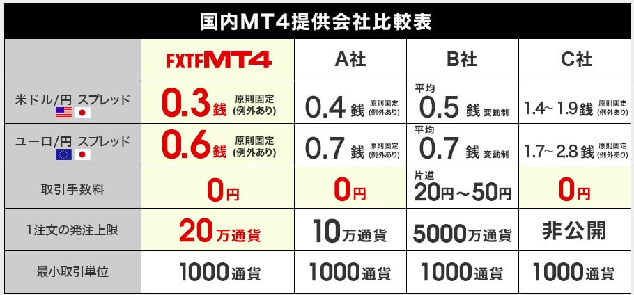 トレードフィナンシャル MT4 スプレッド